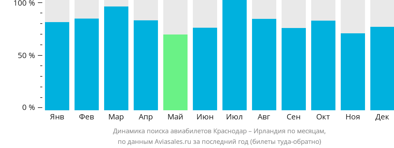 Динамика поиска авиабилетов из Краснодара в Ирландию по месяцам