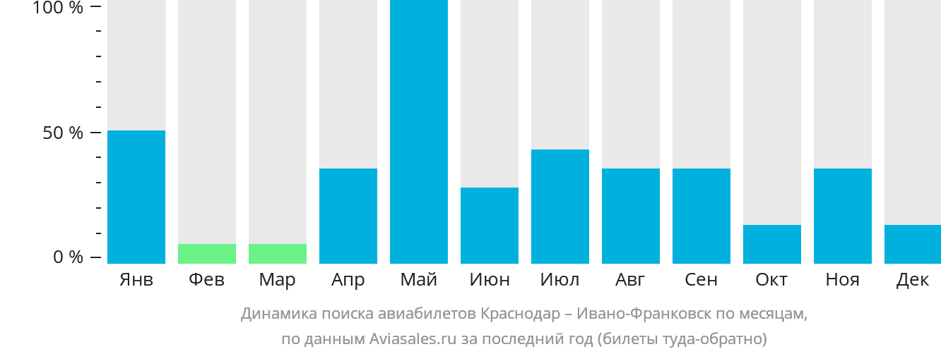 Динамика поиска авиабилетов из Краснодара в Ивано-Франковск по месяцам