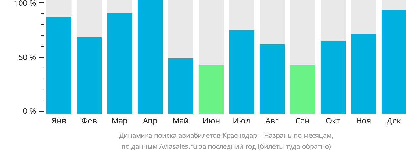 Динамика поиска авиабилетов из Краснодара в Магас по месяцам