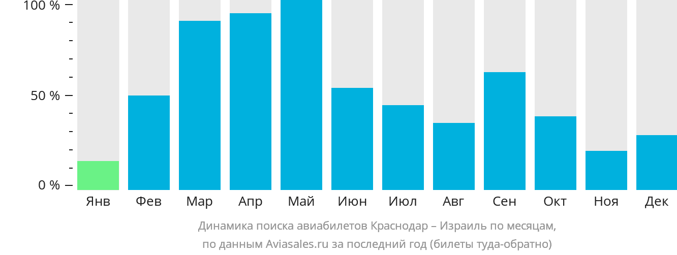 Динамика поиска авиабилетов из Краснодара в Израиль по месяцам