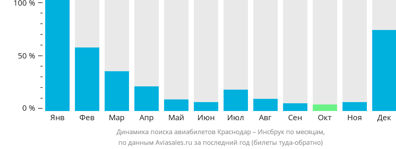 Динамика поиска авиабилетов из Краснодара в Инсбрук по месяцам