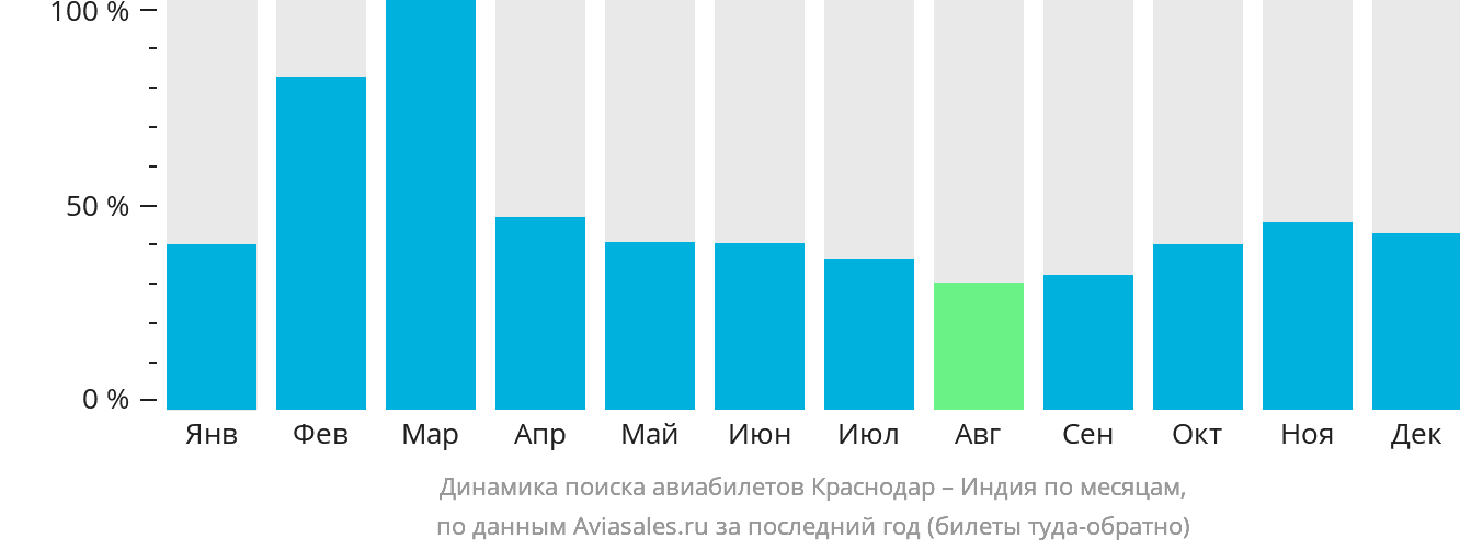 Динамика поиска авиабилетов из Краснодара в Индию по месяцам