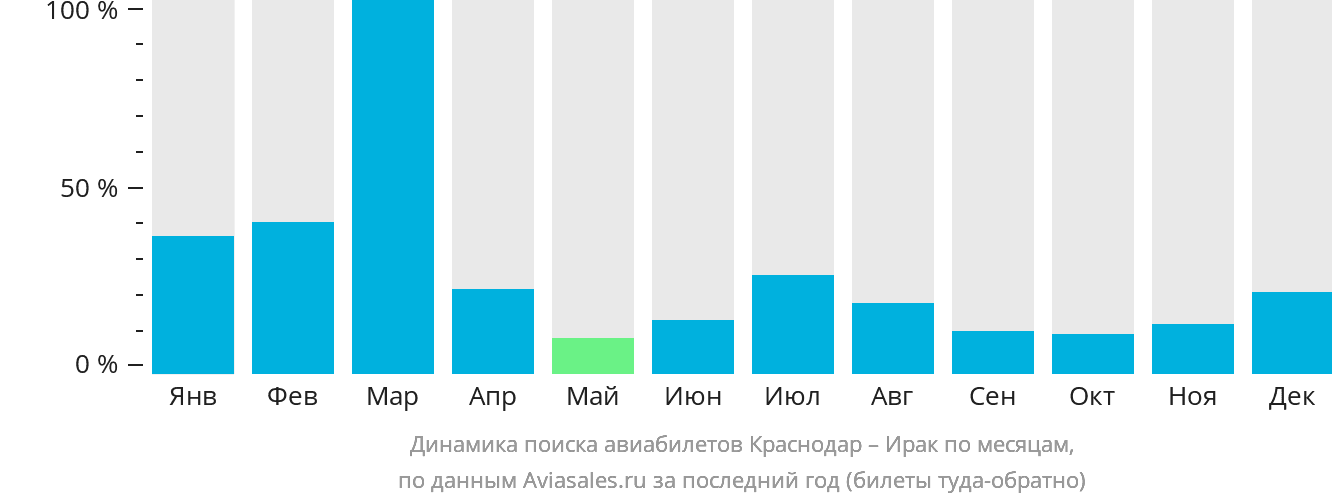 Динамика поиска авиабилетов из Краснодара в Ирак по месяцам