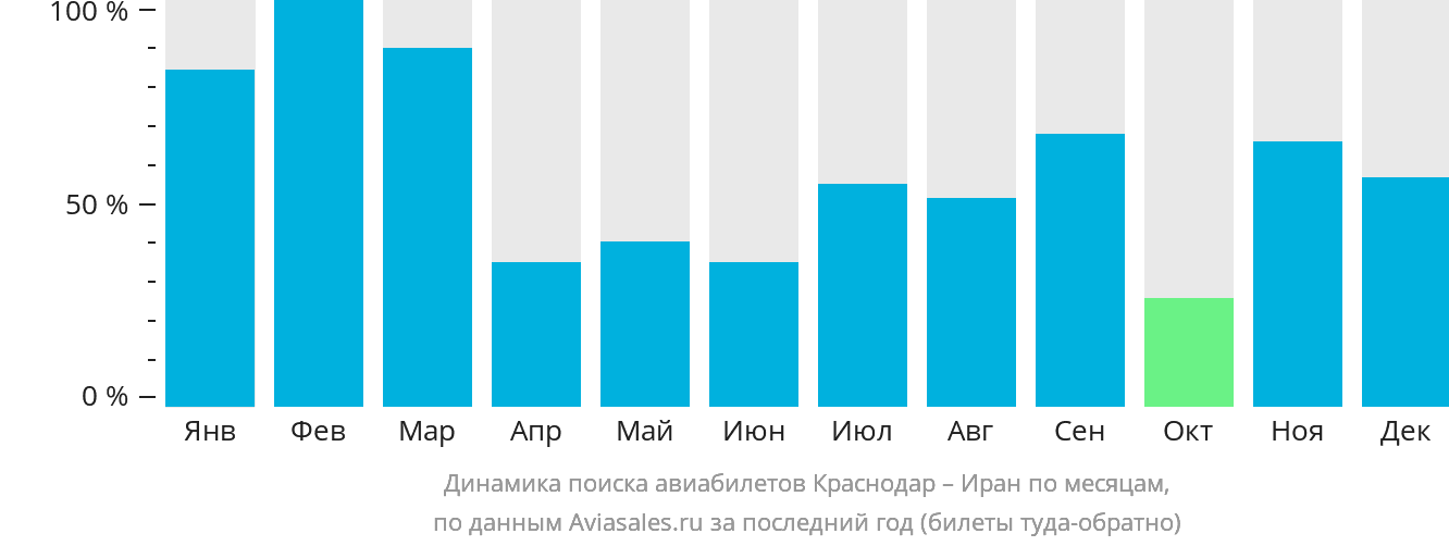 Динамика поиска авиабилетов из Краснодара в Иран по месяцам