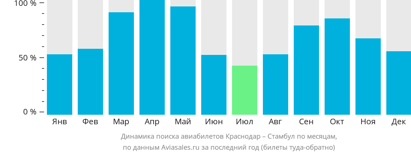 Динамика поиска авиабилетов из Краснодара в Стамбул по месяцам