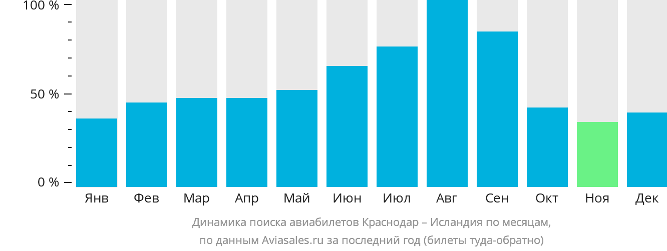 Динамика поиска авиабилетов из Краснодара в Исландию по месяцам