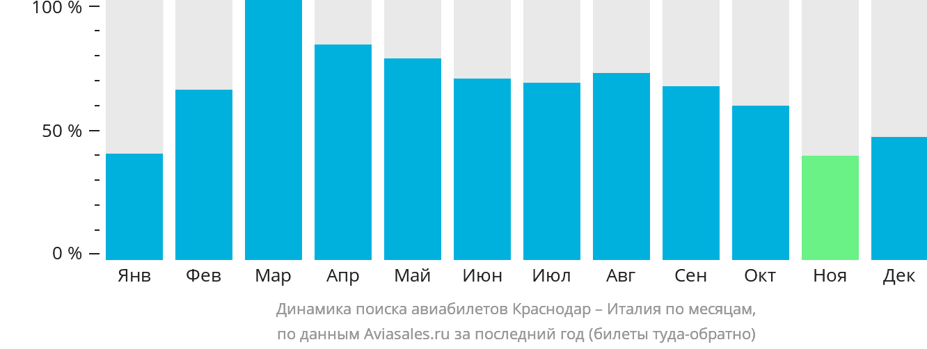 Динамика поиска авиабилетов из Краснодара в Италию по месяцам