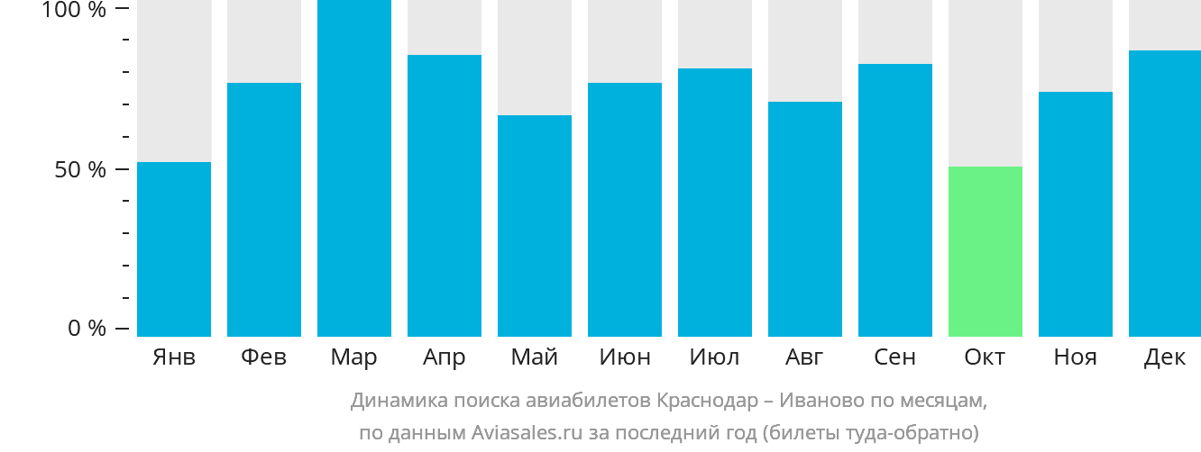 Динамика поиска авиабилетов из Краснодара в Иваново по месяцам