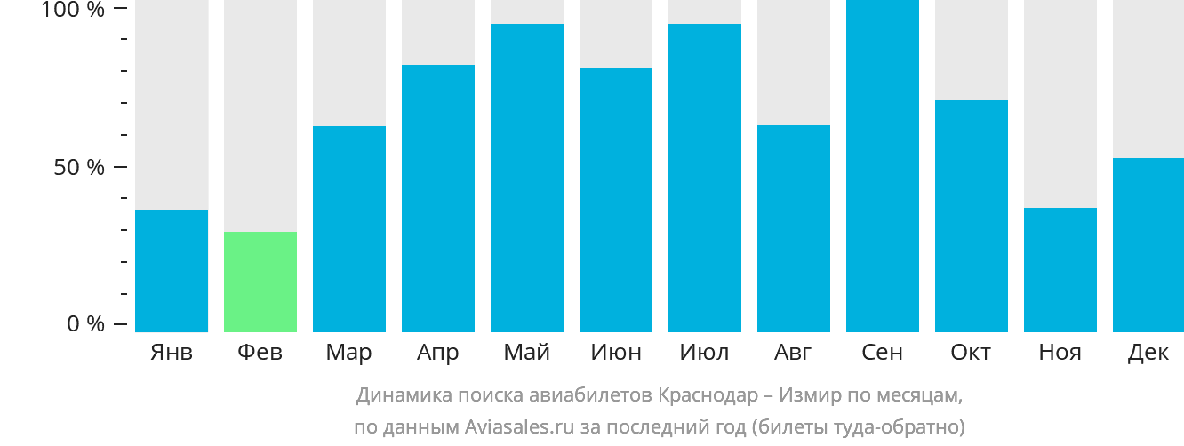 Динамика поиска авиабилетов из Краснодара в Измир по месяцам