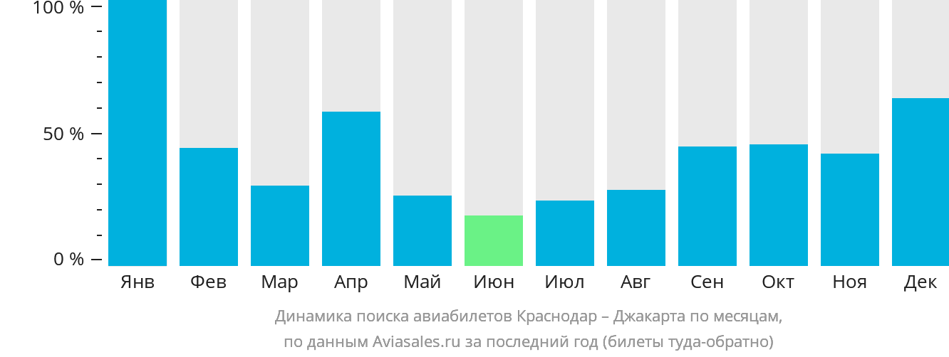 Динамика поиска авиабилетов из Краснодара в Джакарту по месяцам