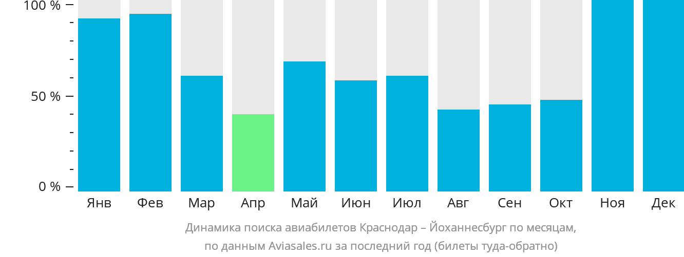 Динамика поиска авиабилетов из Краснодара в Йоханнесбург по месяцам