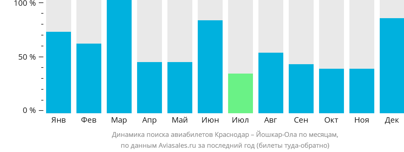 Динамика поиска авиабилетов из Краснодара в Йошкар-Олу по месяцам
