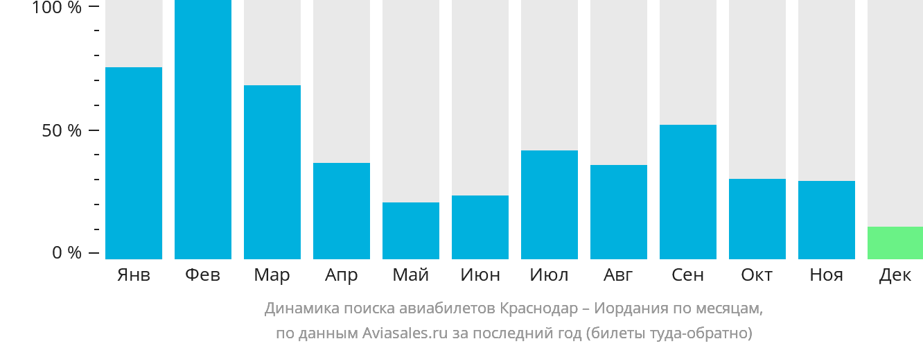 Динамика поиска авиабилетов из Краснодара в Иорданию по месяцам