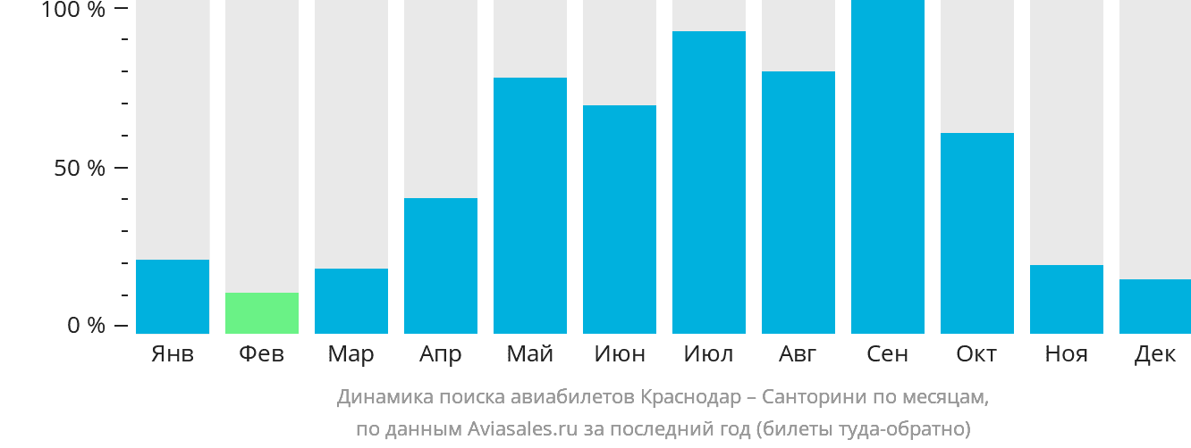 Динамика поиска авиабилетов из Краснодара на Тиру по месяцам
