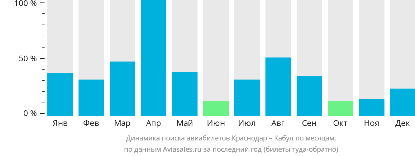Динамика поиска авиабилетов из Краснодара в Кабул по месяцам