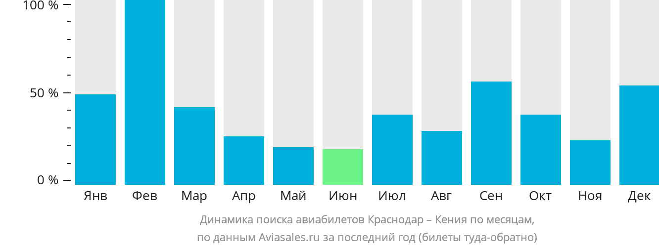 Динамика поиска авиабилетов из Краснодара в Кению по месяцам