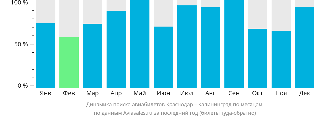 Динамика поиска авиабилетов из Краснодара в Калининград по месяцам