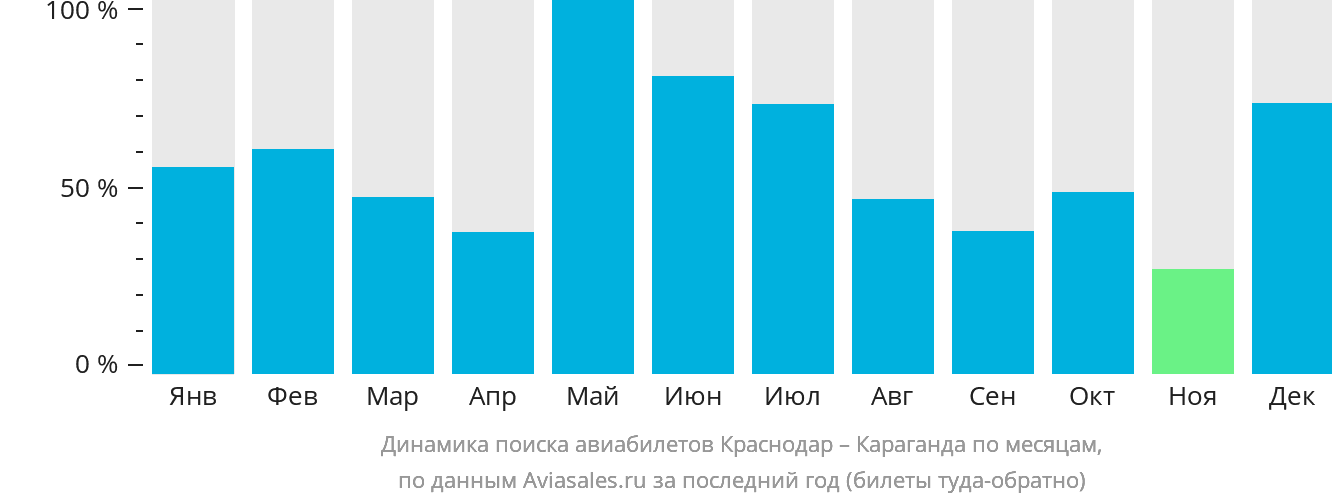 Динамика поиска авиабилетов из Краснодара в Караганду по месяцам