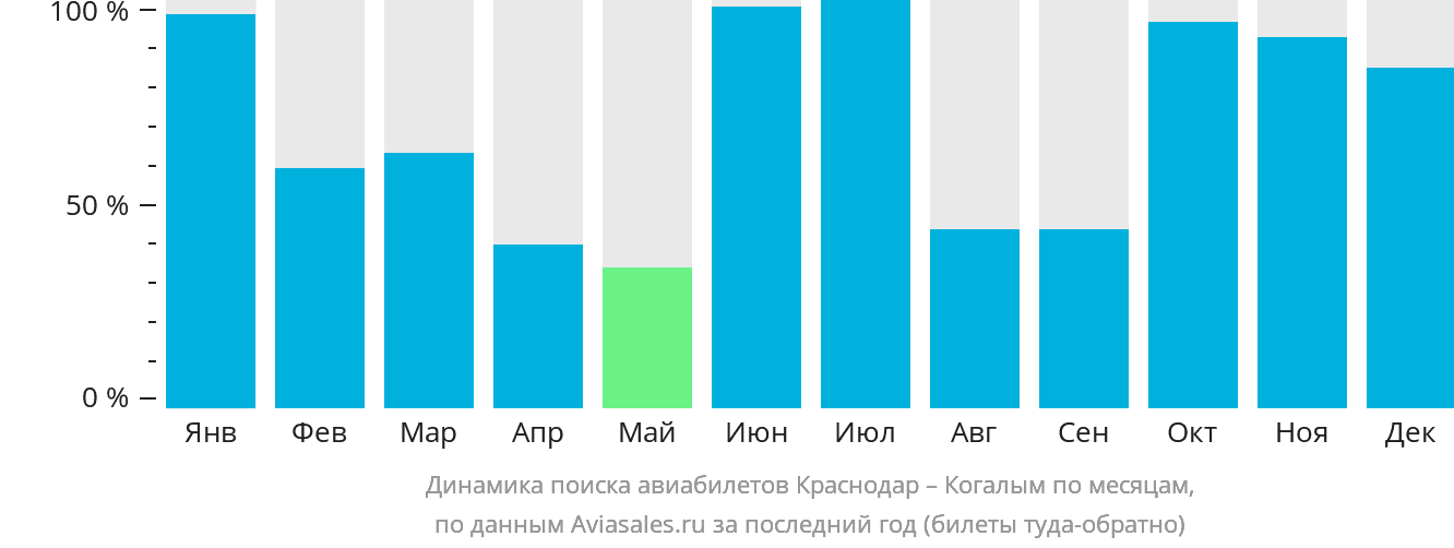 Динамика поиска авиабилетов из Краснодара в Когалым по месяцам