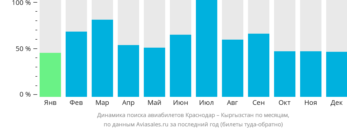 Динамика поиска авиабилетов из Краснодара в Кыргызстан по месяцам