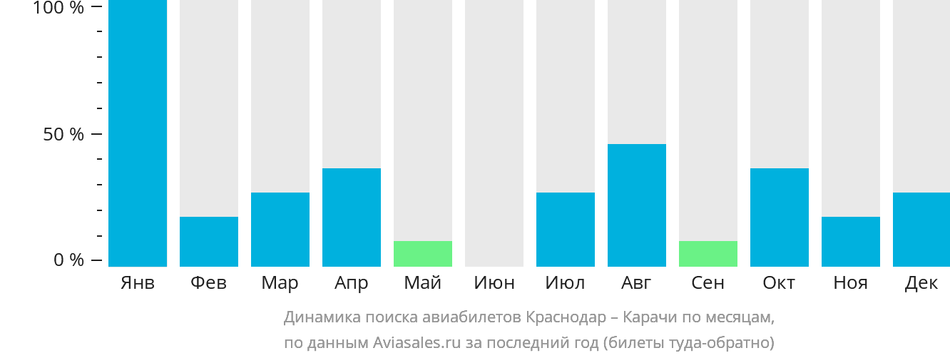 Динамика поиска авиабилетов из Краснодара в Карачи по месяцам