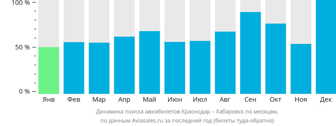 Динамика поиска авиабилетов из Краснодара в Хабаровск по месяцам