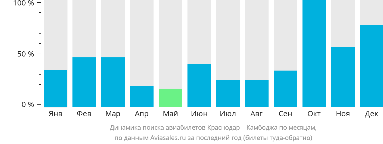 Динамика поиска авиабилетов из Краснодара в Камбоджу по месяцам
