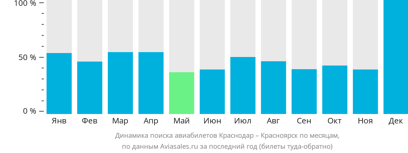 Динамика поиска авиабилетов из Краснодара в Красноярск по месяцам