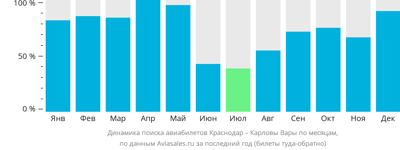 Динамика поиска авиабилетов из Краснодара в Карловы Вары по месяцам