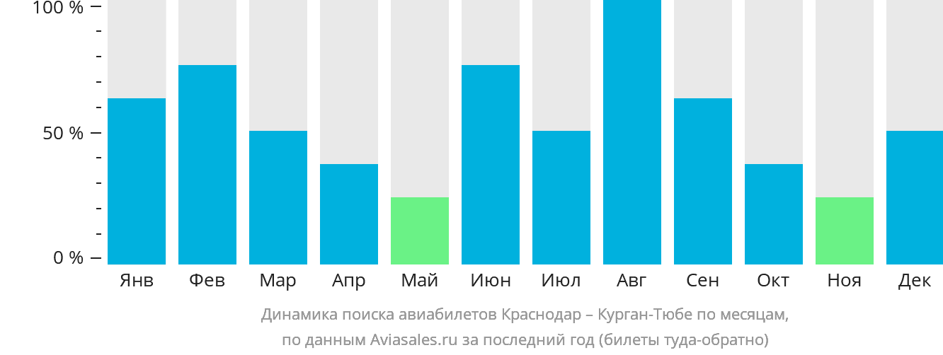 Динамика поиска авиабилетов из Краснодара в Бохтар (Курган-Тюбе) по месяцам