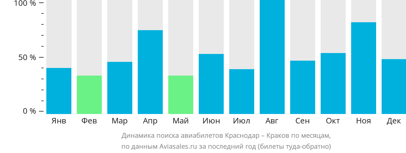 Динамика поиска авиабилетов из Краснодара в Краков по месяцам