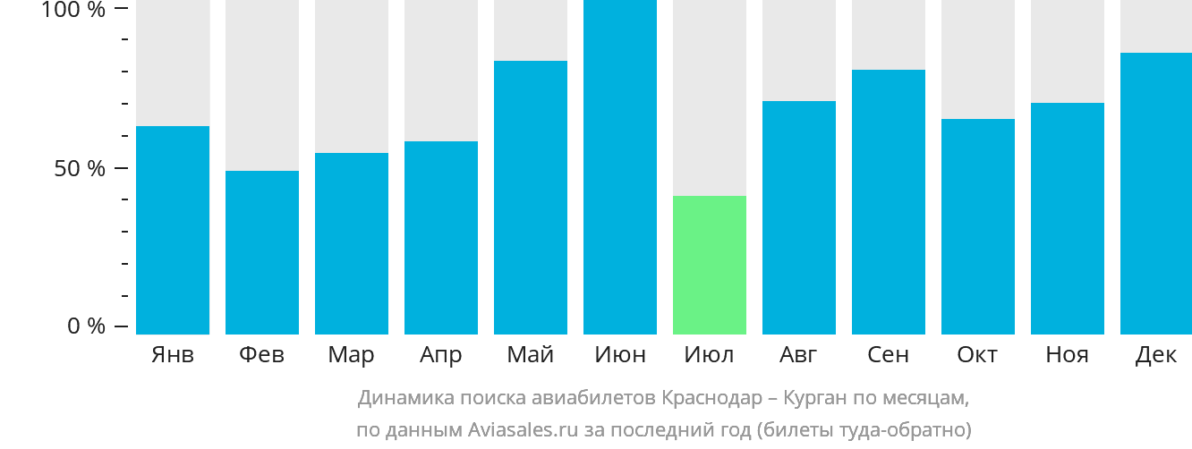 Динамика поиска авиабилетов из Краснодара в Курган по месяцам