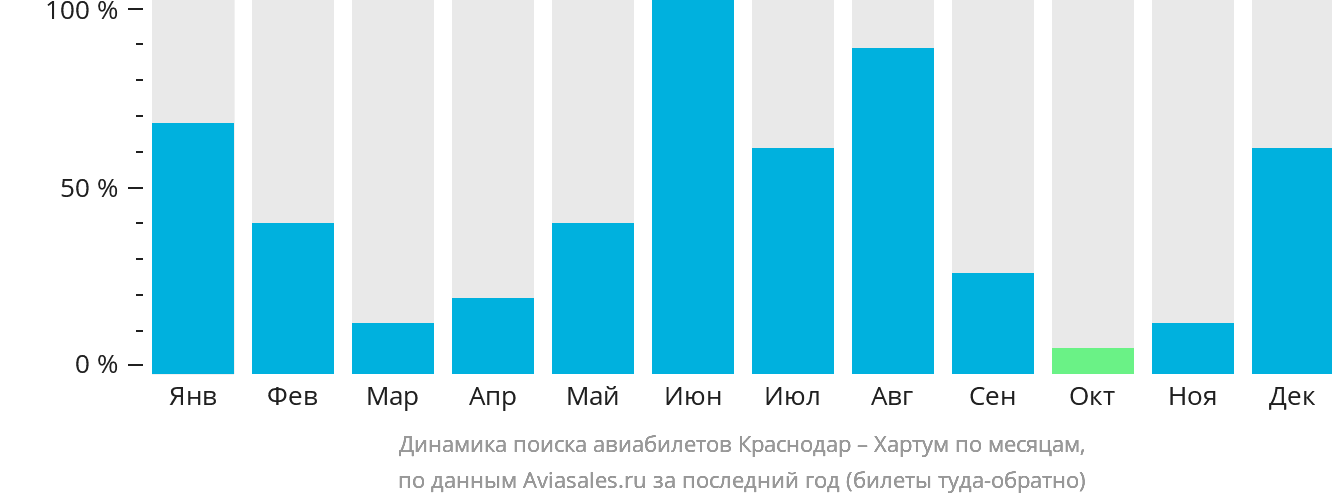 Динамика поиска авиабилетов из Краснодара в Хартум по месяцам