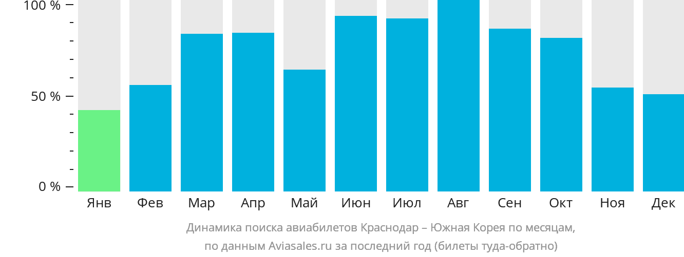 Динамика поиска авиабилетов из Краснодара в Южную Корею по месяцам