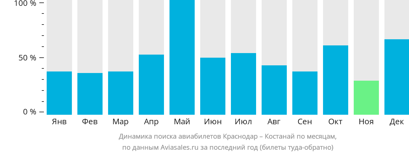 Динамика поиска авиабилетов из Краснодара в Костанай по месяцам