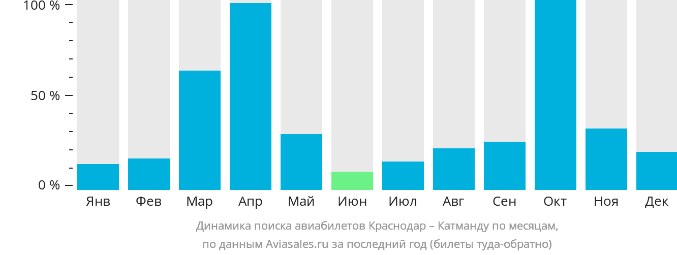 Динамика поиска авиабилетов из Краснодара в Катманду по месяцам