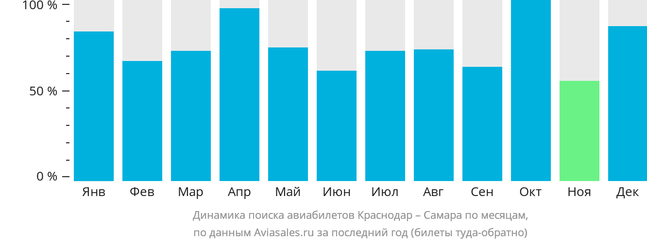Динамика поиска авиабилетов из Краснодара в Самару по месяцам
