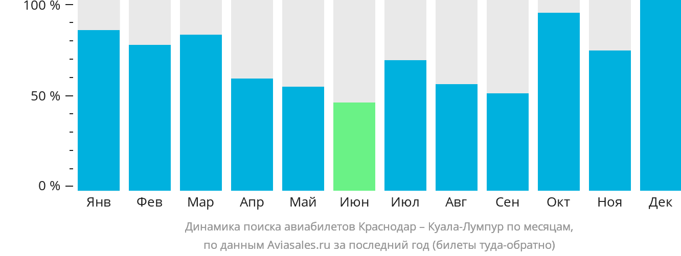 Динамика поиска авиабилетов из Краснодара в Куала-Лумпур по месяцам