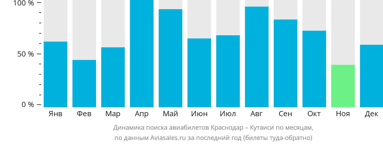 Динамика поиска авиабилетов из Краснодара в Кутаиси по месяцам