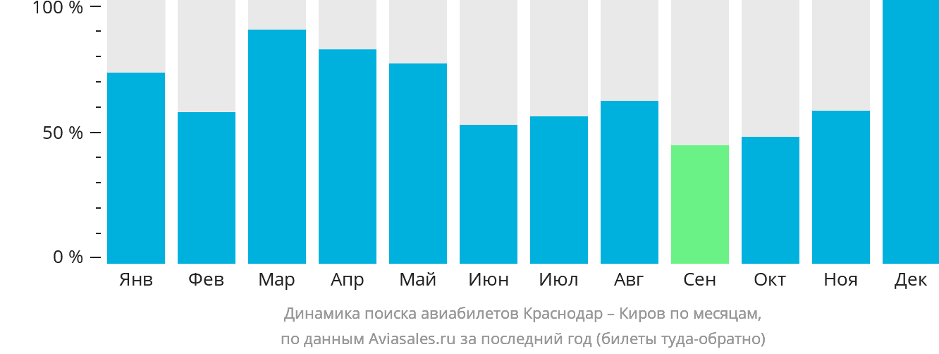 Динамика поиска авиабилетов из Краснодара в Киров по месяцам