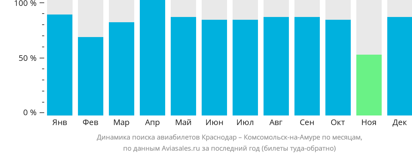 Динамика поиска авиабилетов из Краснодара в Комсомольск-на-Амуре по месяцам