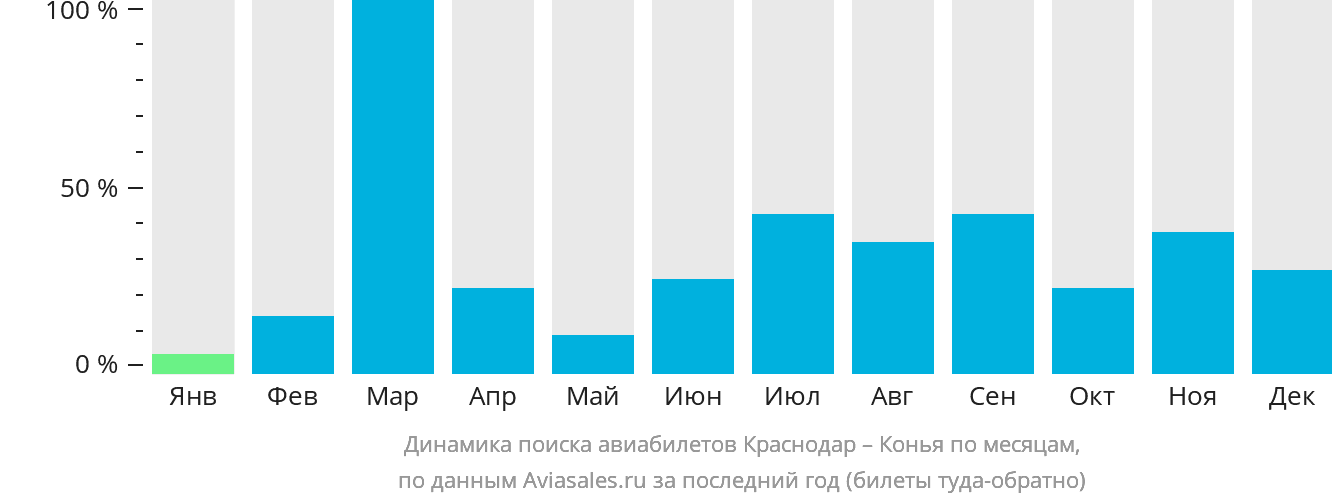 Динамика поиска авиабилетов из Краснодара в Конью по месяцам