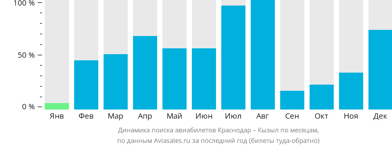 Динамика поиска авиабилетов из Краснодара в Кызыл по месяцам