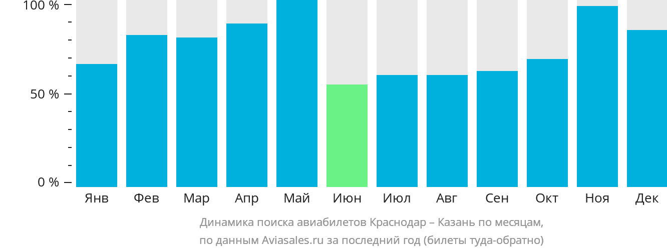 Динамика поиска авиабилетов из Краснодара в Казань по месяцам