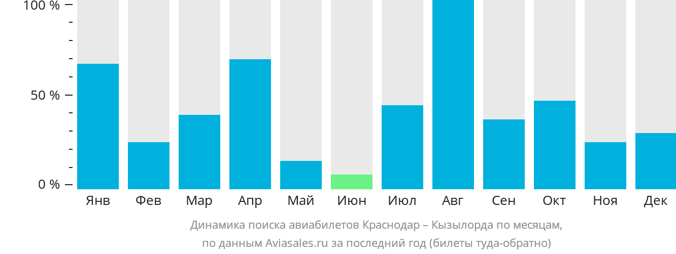 Динамика поиска авиабилетов из Краснодара в Кызылорду по месяцам