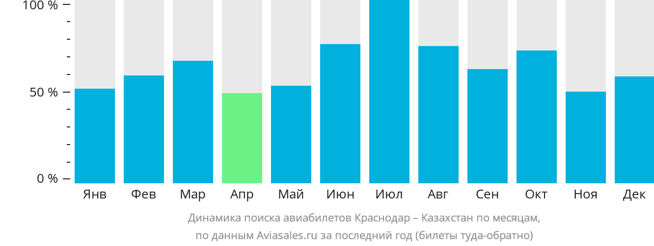 Динамика поиска авиабилетов из Краснодара в Казахстан по месяцам