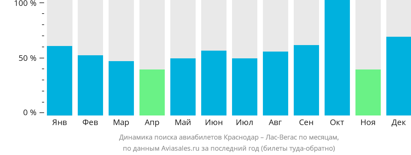 Динамика поиска авиабилетов из Краснодара в Лас-Вегас по месяцам