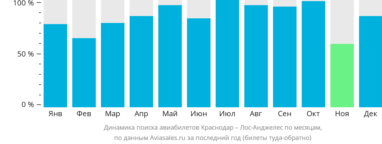 Динамика поиска авиабилетов из Краснодара в Лос-Анджелес по месяцам
