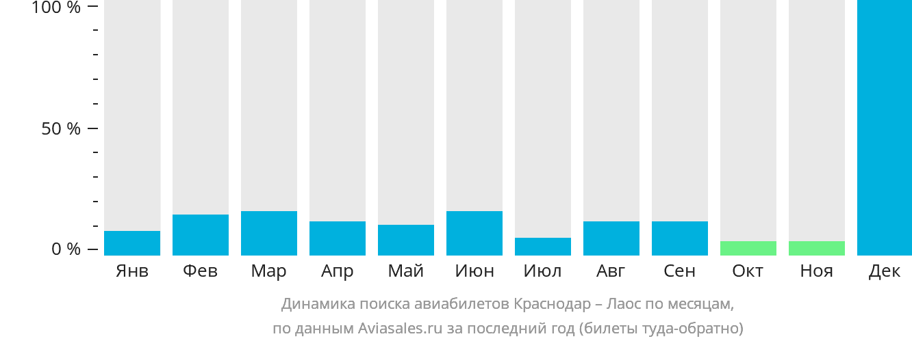 Динамика поиска авиабилетов из Краснодара в Лаос по месяцам