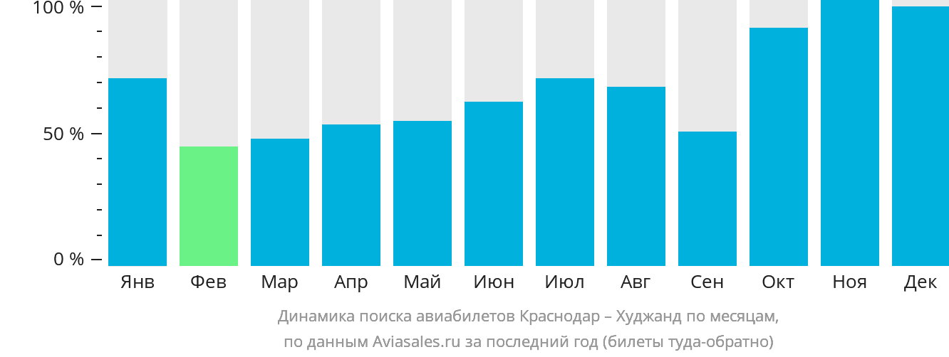 Динамика поиска авиабилетов из Краснодара в Худжанд по месяцам